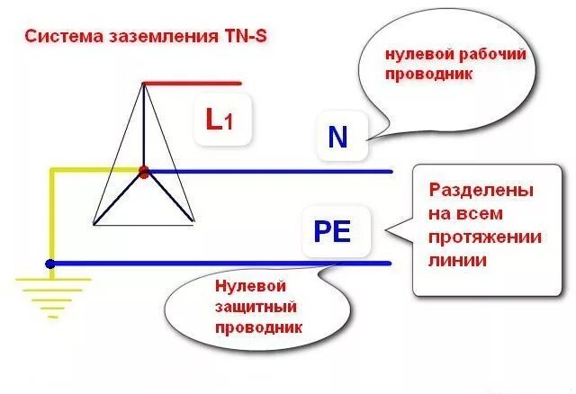 Обозначение нулевого проводника. Нулевой защитный проводник pe. Нулевой рабочий проводник и нулевой защитный проводник разница. Проводники защитного заземления и нулевые защитные проводники. Нулевой защитный проводник это заземление.