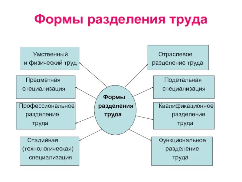 Современные формы производства. Виды разделения труда. Формы профессионального разделения труда.. Виды разделённая труда. Фоормиы Разделение труда.