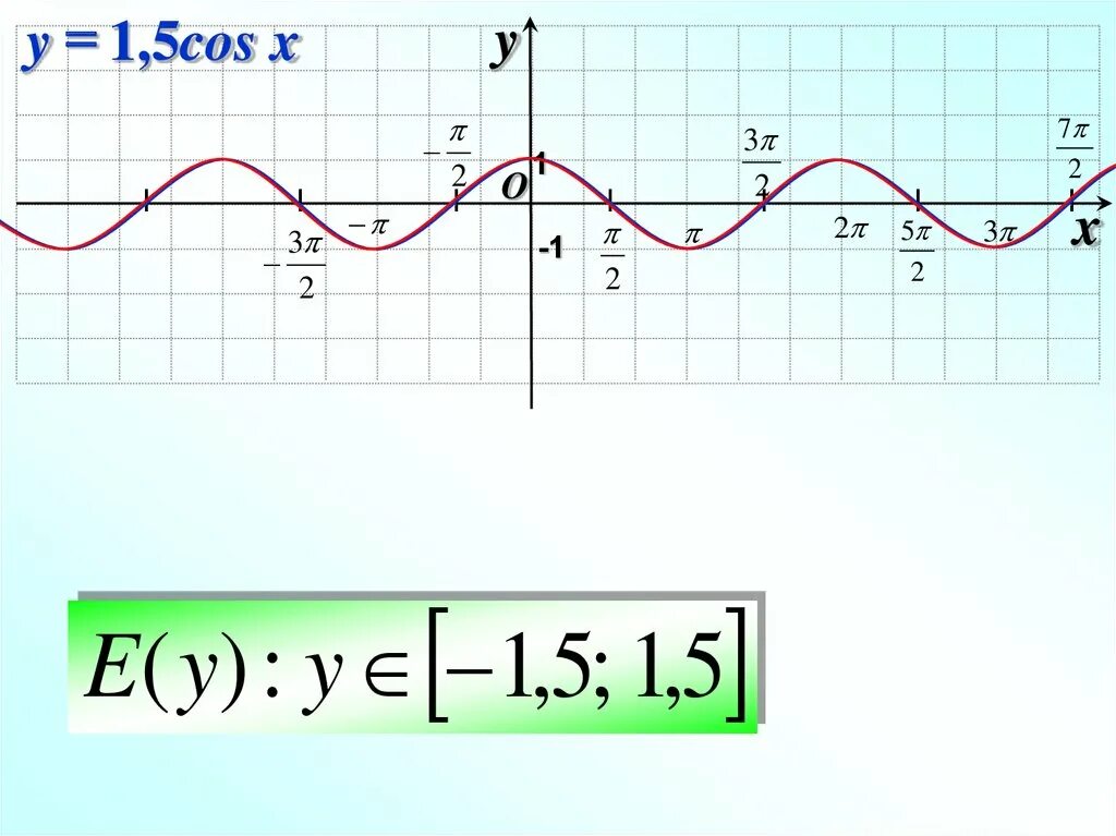 Функция 1 cosx график. Y 1 5cosx график. График функции cos 1,5 x. Y cosx 1 график. Построить график функции y = cos 1,5 x.