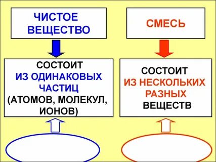 Лед чистое вещество или смесь