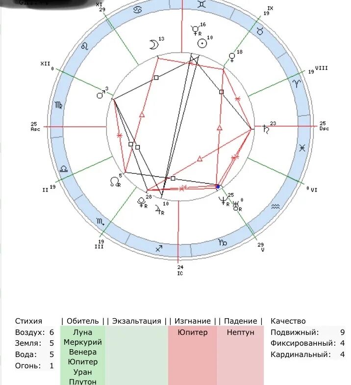 меркурий уран в натальной карте