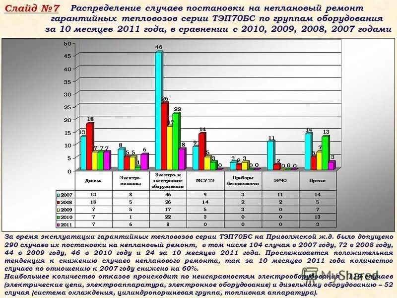 С 2007 года проект. Количество ремонтов локомотивов в год. Протокол расследования непланового ремонта локомотивов. БС статистика. Ремонт то локомотивов.