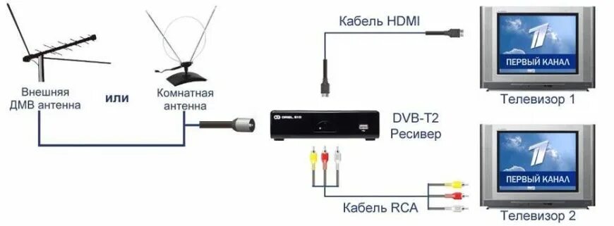 Как подключить приставку к простому телевизору. Как от 1 ресивера подключить 2 телевизора. как подключить тв приставку на 2 телевизора цифровую. как подключить одну цифровую приставку приставку на два телевизора. приставка к телевизору 20 каналов без антенны цифровая.
