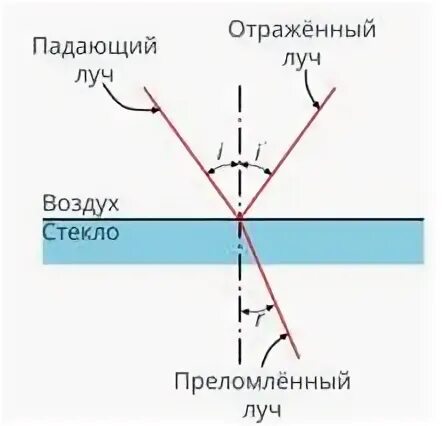 Определение преломленного луча. Начертите примерный ход преломленного луча в воздухе. ход лучей в воздушной призме в стекле. начертить ход луча света через призму изображенную на рисунке угол.