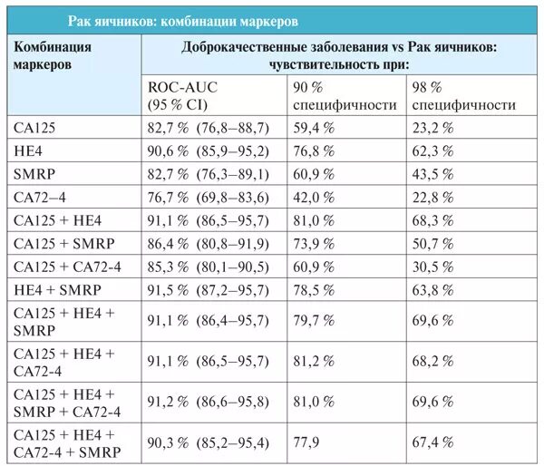 Онкомаркер са-125 норма. Онкомаркеры са 125 норма. Нормы онкомаркера са 125. Норма опухолевой маркер са 125.
