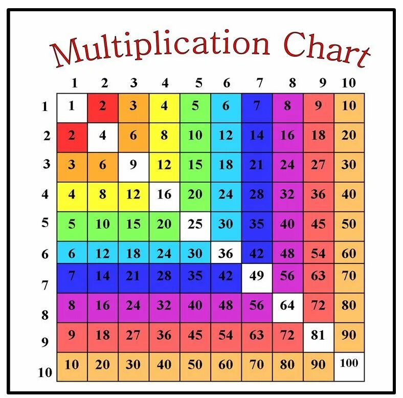 Full chart. Table of prime numbers. numbers (spreadsheet). chart. numbers for tables.