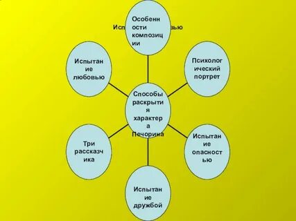Ментальная карта печорина