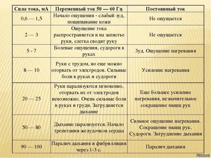 Какая сила тока безопасна для человека