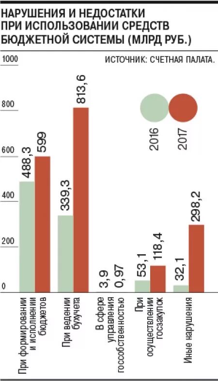 Выявленные нарушения счетной палаты. Выявлены нарушения счётная палата. Нарушения Счетной палаты. Объем нарушений, выявленных Счетной палатой. Выявление правонарушений Счетной палатой РФ.