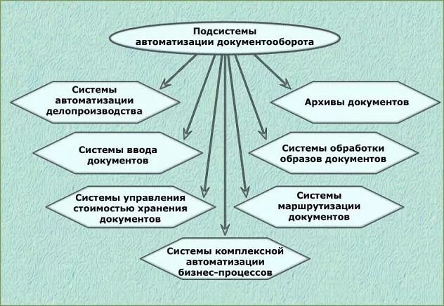 Функции систем управления электронным делопроизводством схема Привести схему документооборота на вашем предприятии