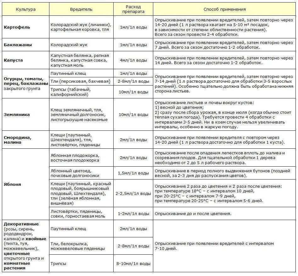 Опрыскивание мочевиной весной дозировка