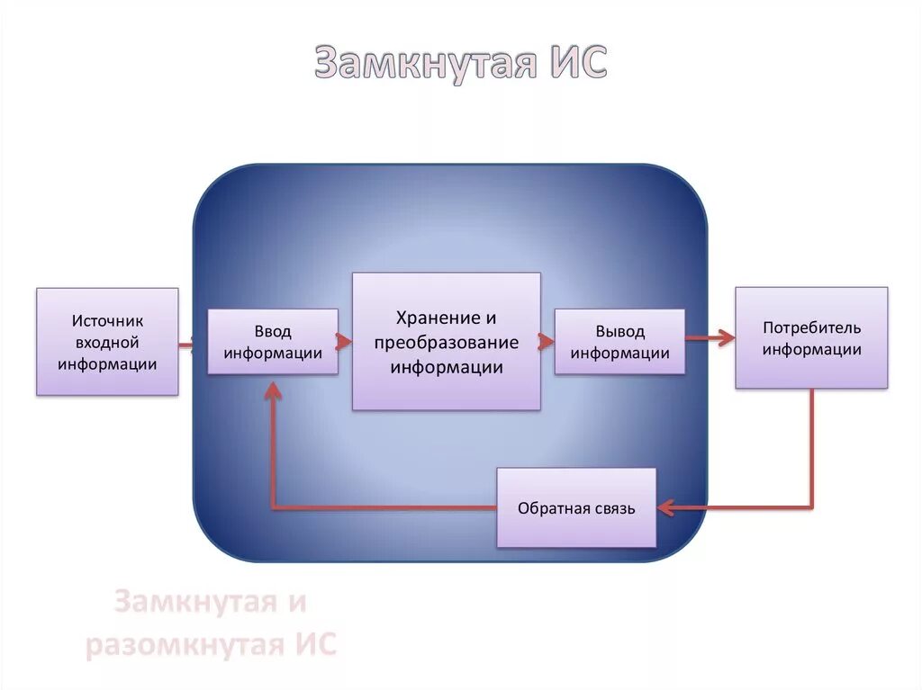 Других систем в первую очередь. Разомкнутая информационная система. Замкнутая и разомкнутая информационная система. Замкнутая система ИС. Замкнутое и разомкнутое информационные системы.