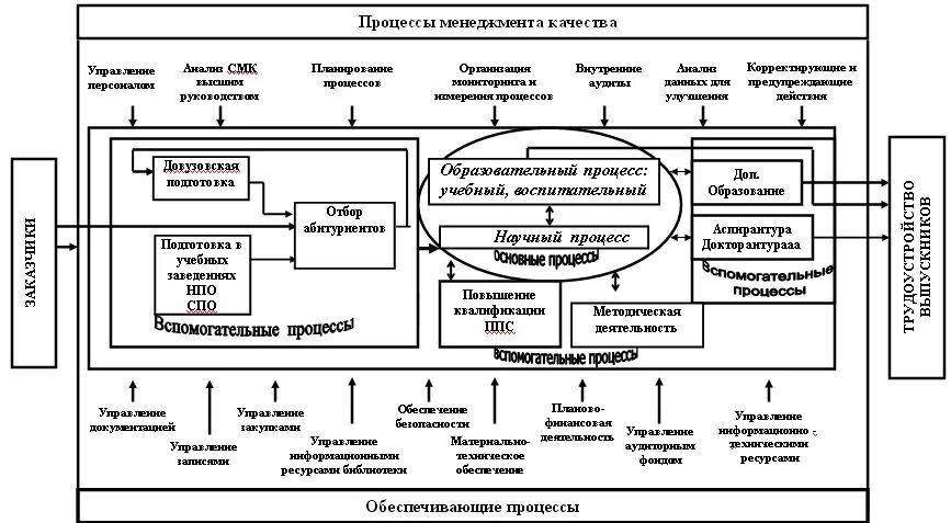 Управление качеством производственного процесса. Схема процессов СМК на предприятии. Процессная модель системы менеджмента качества СМК организации. Схема взаимодействия процессов предприятия. Схема взаимодействия процессов системы менеджмента качества.