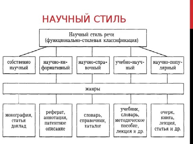 Урок основные подстили научного стиля. Подстили научного стиля речи схема. Функциональный стиль научный стиль. Разновидности научного стиля речи. Особенности научного стиля таблица.