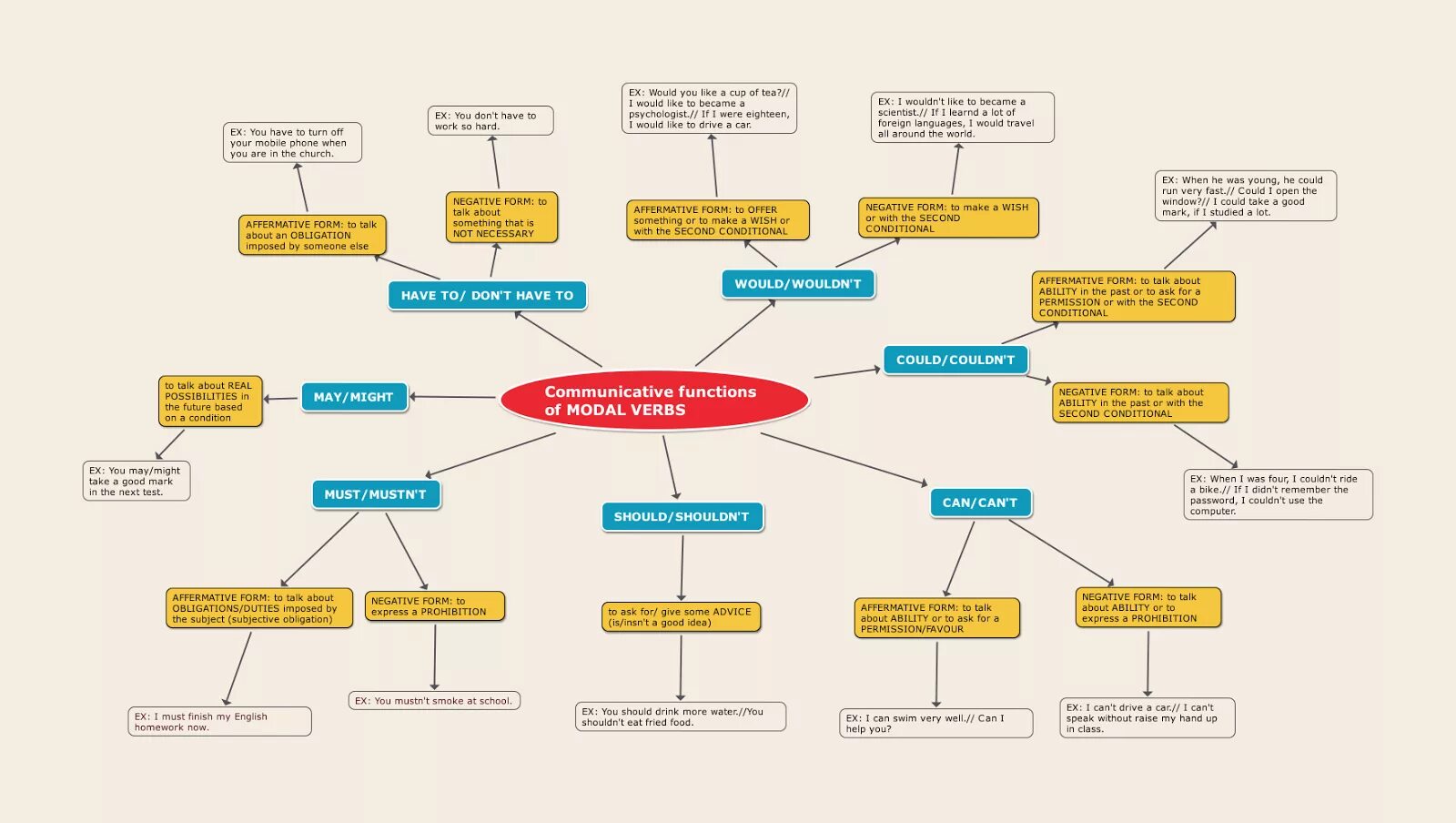 Тест модальные глаголы 8 класс. Ментальная карта modal verbs. Ментальная карта по модальным глаголам. Интеллект карта Модальные глаголы. Ментальная карта Модальные глаголы.
