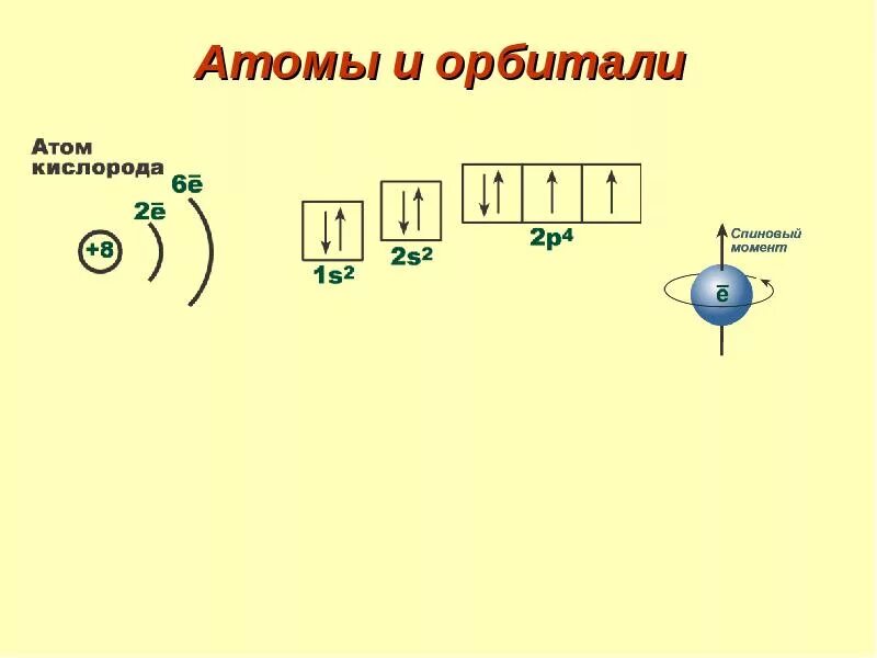 Изобразите схему строения атома кислорода. Орбитали кислорода схема. Кислород строение орбиталей. Орбитали атома кислорода. Распределение электронов по орбиталям кислород.