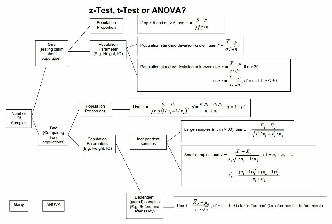 Z-тест. Анова тест. Anova Test схема. Формула z теста.