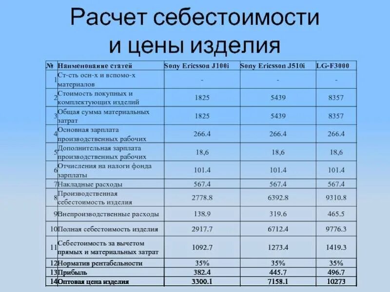 Сумма расходов на производство товара. Таблицы расчета себестоимости продукции. Таблица расчета стоимости изделия. Таблица расчета себестоимости продукта. Калькуляция единицы продукции.