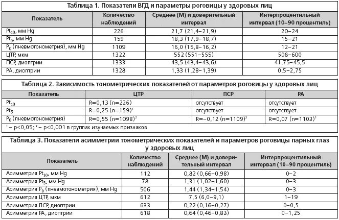 При каком внутриглазном давлении. Измерение ВГД бесконтактным методом норма. ВГД пневмотонометрия норма. Тонография глаза показатели нормы. Расшифровка результатов тонометрии глаз.