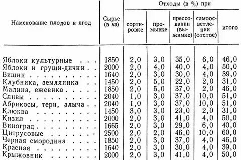 Сколько сока получится из 1 кг винограда