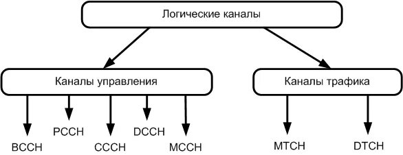 логический канал связи это. однонаправленный ток. канал логик. логические каналы gsm. канал логик.
