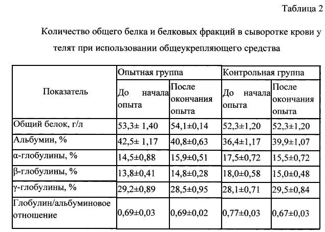 Определение общего белка в сыворотке. Таблица показателей крови животных фракции белка. норма общего белка в сыворотке крови. общий белок сыворотки крови норма. общий белок сыворотки плазмы крови норма.