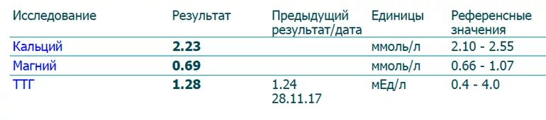 Какая норма магния. Уровень магния в крови норма у женщин. Магний в крови норма у женщин по возрасту таблица. Магний норма у женщин по возрасту таблица. Норма магния в крови у женщин.