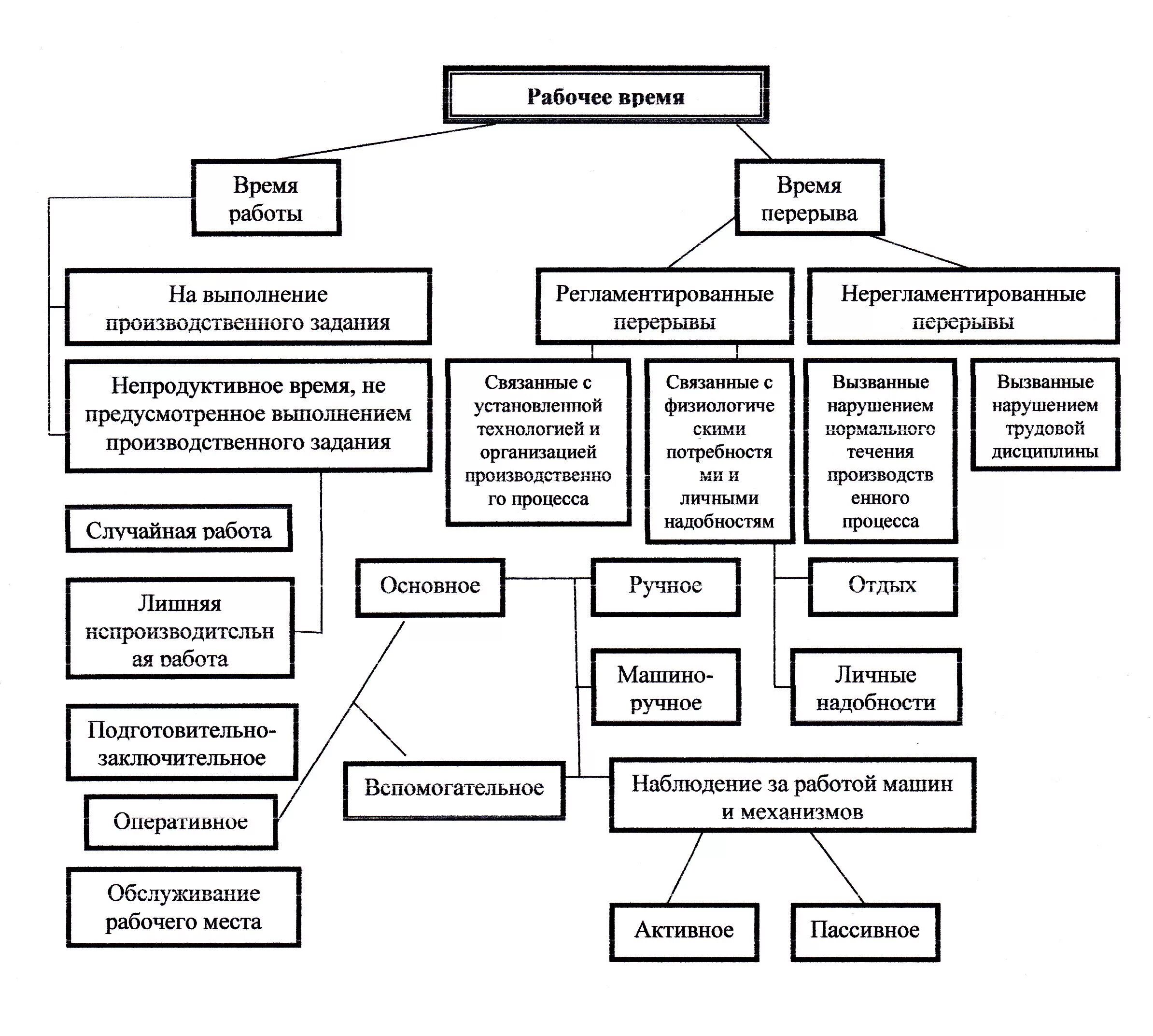 Виды времени отдыха виды отпусков. Рабочее время. Трудовое время. Рабочее время делится на. Оперативное рабочее время.