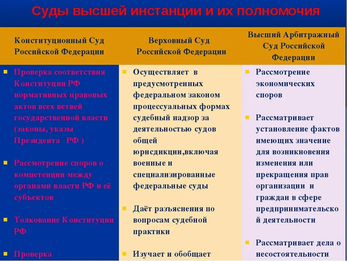 Вопросы ведения конституционного суда рф. Полномочия Верховного суда РФ по Конституции таблица. Полномочия Верховного суда суда РФ. Конституционный и Верховный суд РФ полномочия таблица. Верховный суд РФ И Конституционный суд РФ полномочия.