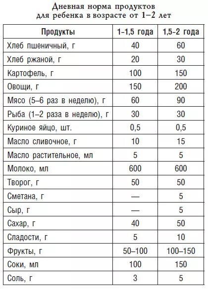 Норма питания детей 6 лет. Норма мяса на ребенка в 1,5. Норма мяса для ребенка 1 год. Нормы продуктов для ребенка в 2 года. Суточная норма мяса для ребенка 2 года.