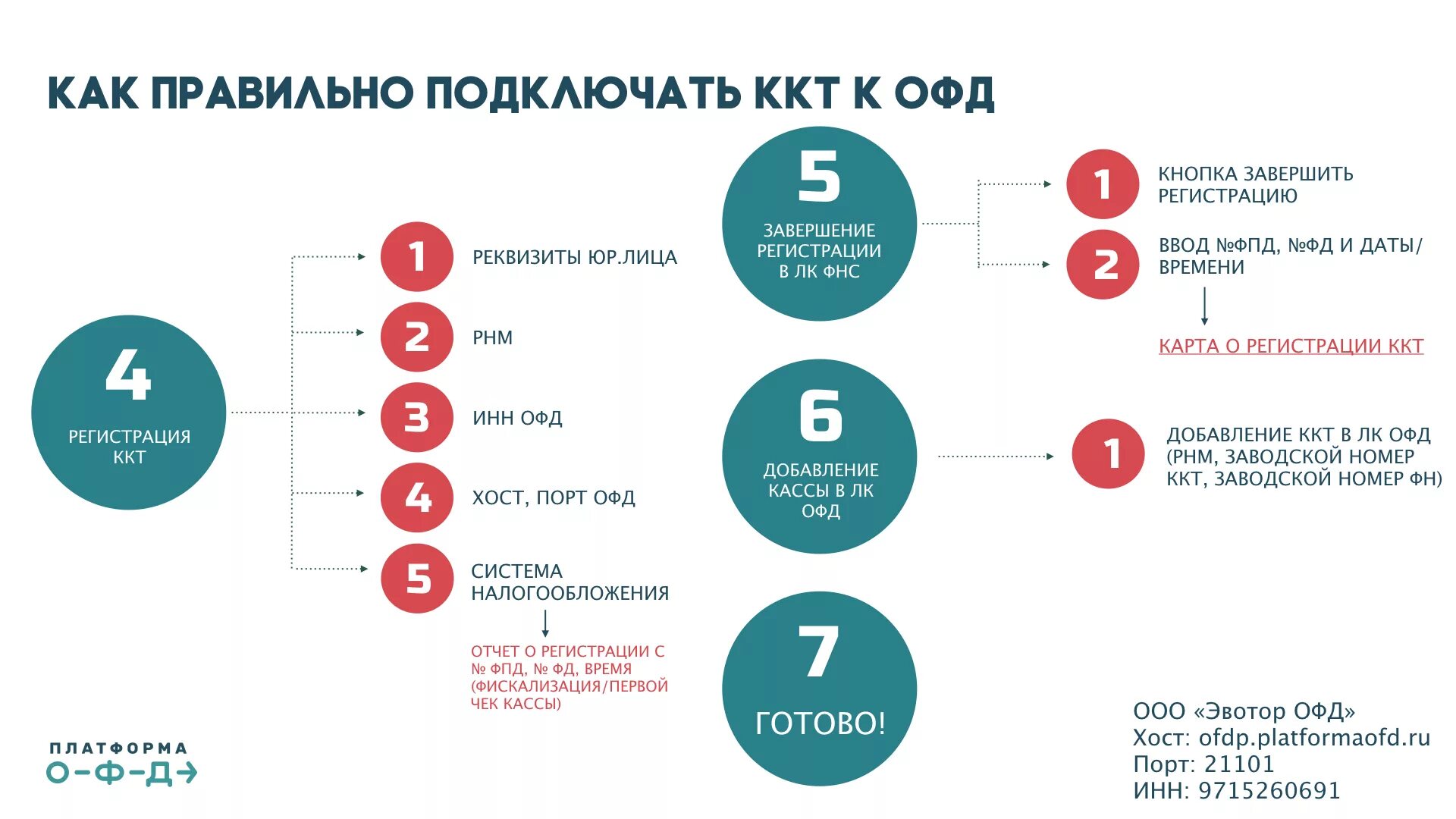 Регистрация ккт инструкция. Регистрация ККТ. Регистрация контрольно-кассовой техники это. Регистрация кассы в ФНС. Схема регистрации ККТ.