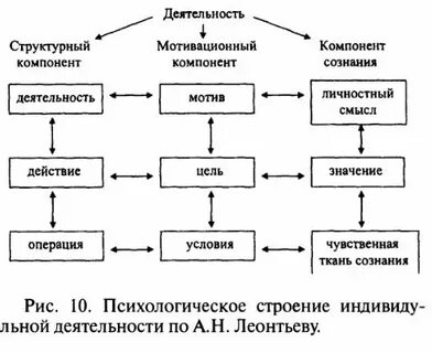 Механизмы сдвига мотива на цель