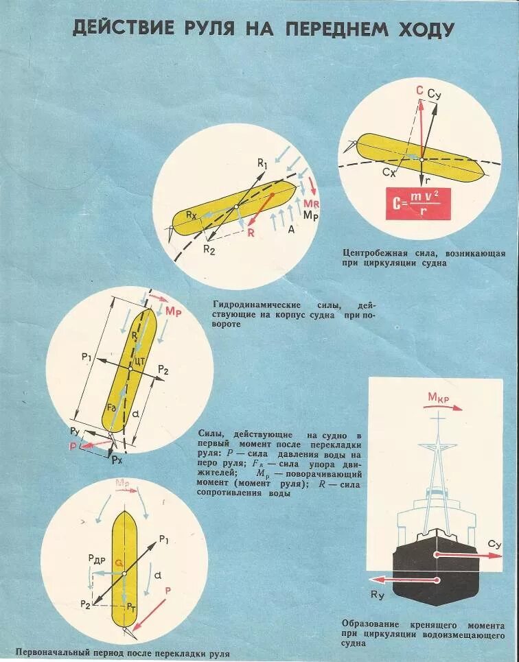 Передвижение судов. Управляемость судна. Поворотные винты на судне. Силы действующие на судно. Силы действующие на винт судна.
