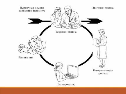 Сестринская оценка состояния