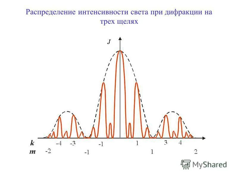 Зависимость интенсивности света от угла дифракции. Зависимость интенсивности света от угла дифракции