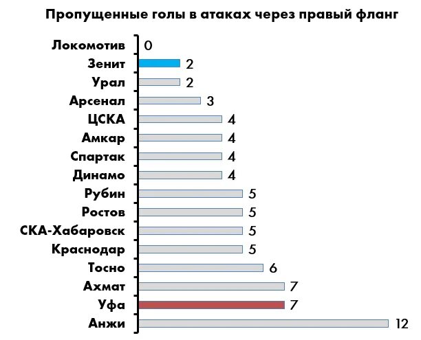 Сколько живет в уфе. Статистика болевых пороков. Статистика Семака в Уфе.