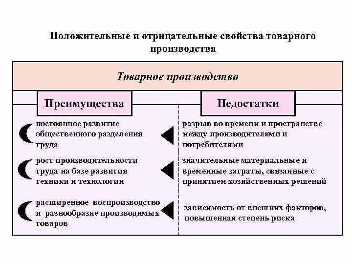 Время возникновения товарного хозяйства. Недостатки натурального хозяйства и товарного хозяйства. Товарное хозяйство недостатки и преимущества. Характеристика натурального и товарного производства. Цель производства натурального хозяйства