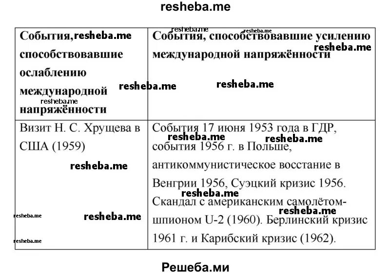 События в международной жизни. События международной жизни 1953-1963 таблица. Таблица важнейших событий международной жизни 1953–1963 гг.. Занесите в таблицу важнейшие события международной жизни 1953 -1963. Составьте таблицу важнейших событий международной жизни 1953–1963 гг..