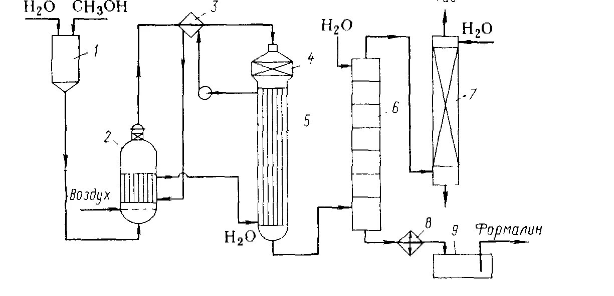 Схема производства формальдегида окислением метилового спирта. Технологическая схема получения формалина окислением метанола. Схема производства метилового спирта. Схема синтеза метанола.