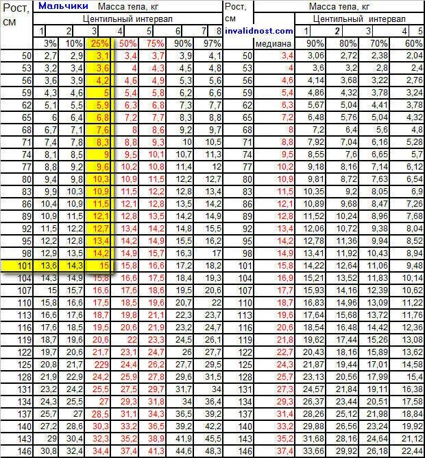 Рост человека возраст таблица. Таблица роста и веса мальчиков до 18. Таблица роста и возраста детей до 3 лет. Рост и вес детей по возрасту таблица.