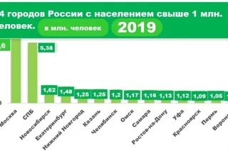 Какой город по численности после москвы