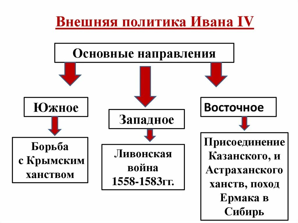 Внешняя политика 17 века тест 7 класс. Внешняя политика Ивана 4 Восточное направление Южное и Западное. Внешняя политика Ивана 4 во второй половине 16 века. Внешняя политика Ивана 4 Западная Южная Восточная. Основные направления внешней политики Ивана Грозного.