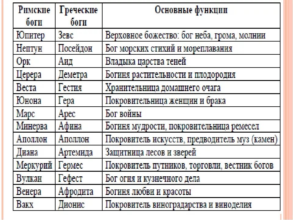 Найти богов древнего. Таблица боги древней греции таблица. боги древней греции и боги древнего рима таблица. боги греции список 5 класс таблица. таблица богов древней греции 5 класс по истории.