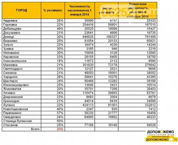 Сколько жителей проживало в авдеевке. Население городов Донецкой области. Донецк численность населения. Численность населения городов Донецкой области. Численность населения Донецкой области на 2014 год.