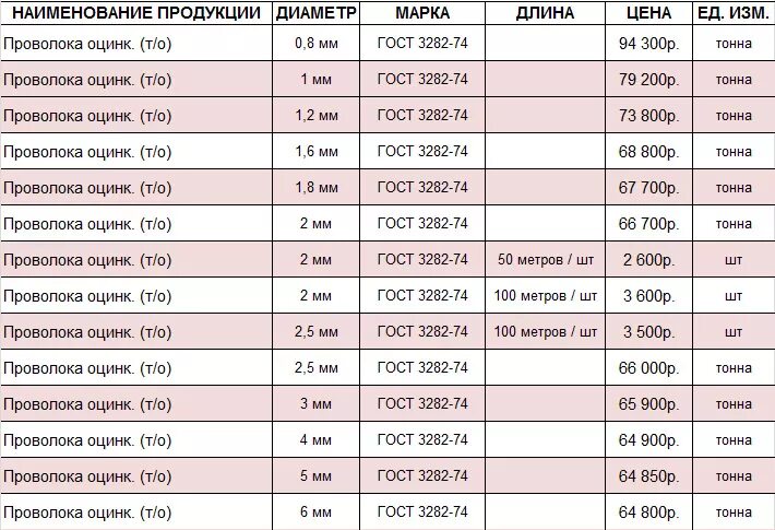 Катанка вес 1 метра. Проволока вязальная 4 мм вес 1 метра. Проволока вязальная 1 мм вес 1 метра. Вязальная проволока 1.2мм вес 1 метра 1.2 мм. Проволока оцинкованная 2 мм вес 1 метра.