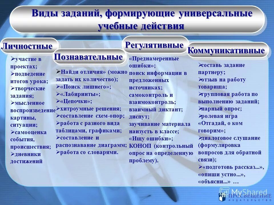 Регулятивные УУД коммуникативные личностные Познавательные УУД. Формы УУД по ФГОС. Учебные действия примеры. Виды познавательных УУД В начальной школе.