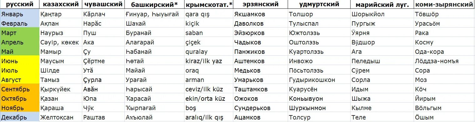 6 месяц название. Славянские названия месяцев. Названия месяцев на разных языках. Названия месяцев на разных славянских языках. Название месяцев на других языках.
