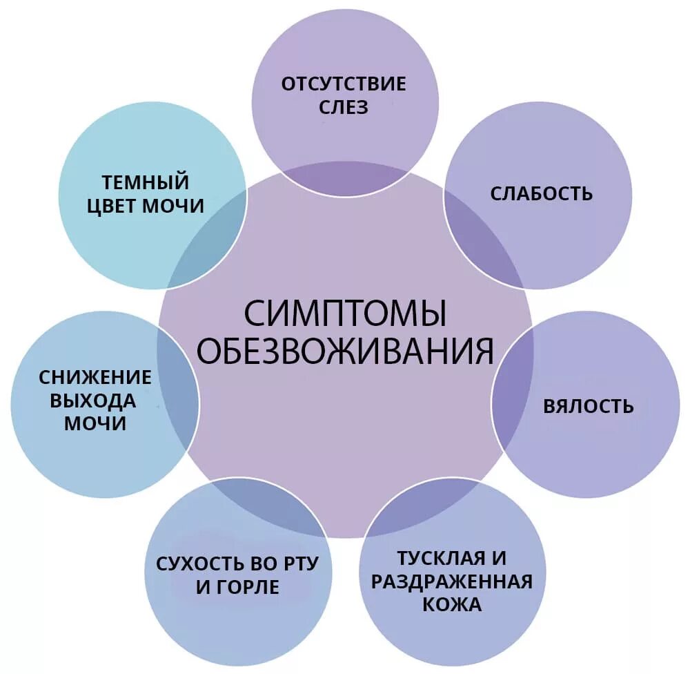 Обезвоживание симптомы у взрослых. Признаки обезвоживания организма. обезвоживание организма симптомы у взрослых симптомы. признаки обезвоживания организма у взрослого.