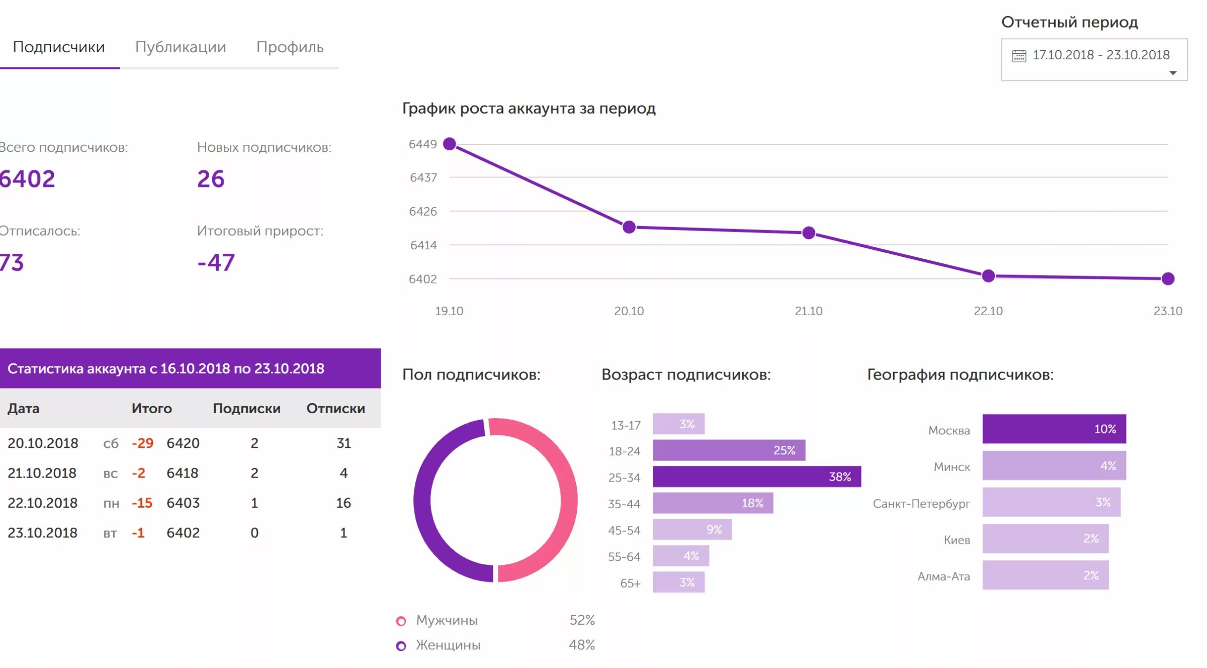 Статистика Инстаграм. Статистика подписчиков. Статистика в бизнес аккаунте. Бизнес статистика Инстаграм. Статистика аккаунта по тегу