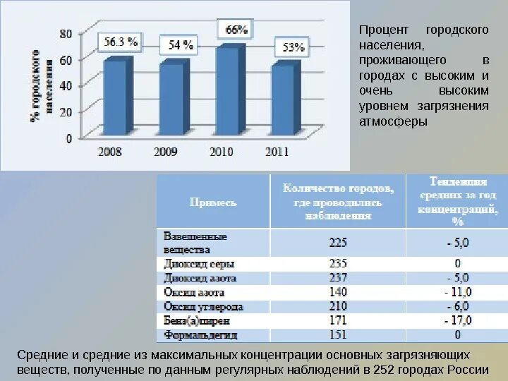 Сколько процентов жителей